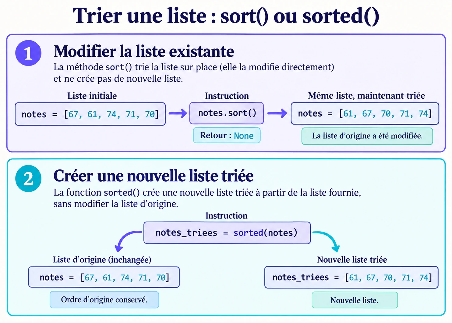 sort modifie la liste de scores ; sorted crée une nouvelle liste triée et conserve l’ordre d’origine.