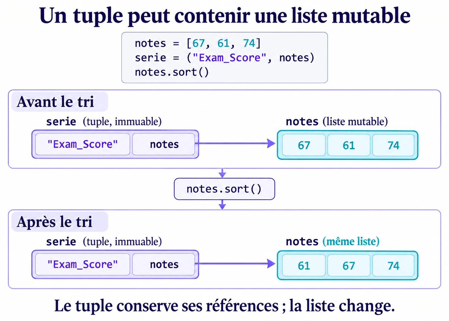 Mutabilité en Python : le tuple garde ses références et sa liste de scores reste modifiable.