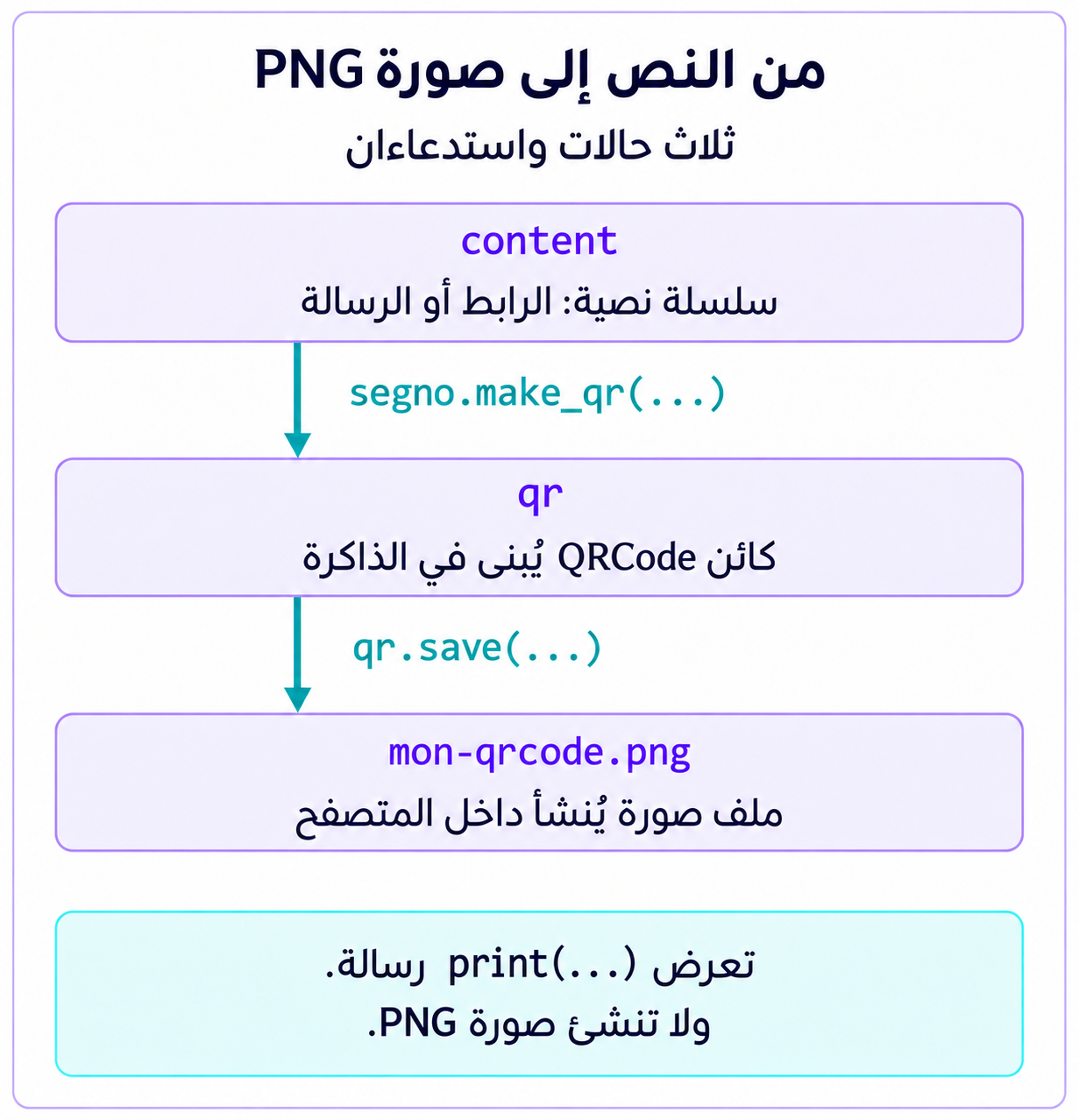 تتحول السلسلة content إلى كائن QRCode باستدعاء make_qr، ثم إلى ملف PNG باستدعاء save، بينما تعرض print رسالة مستقلة.