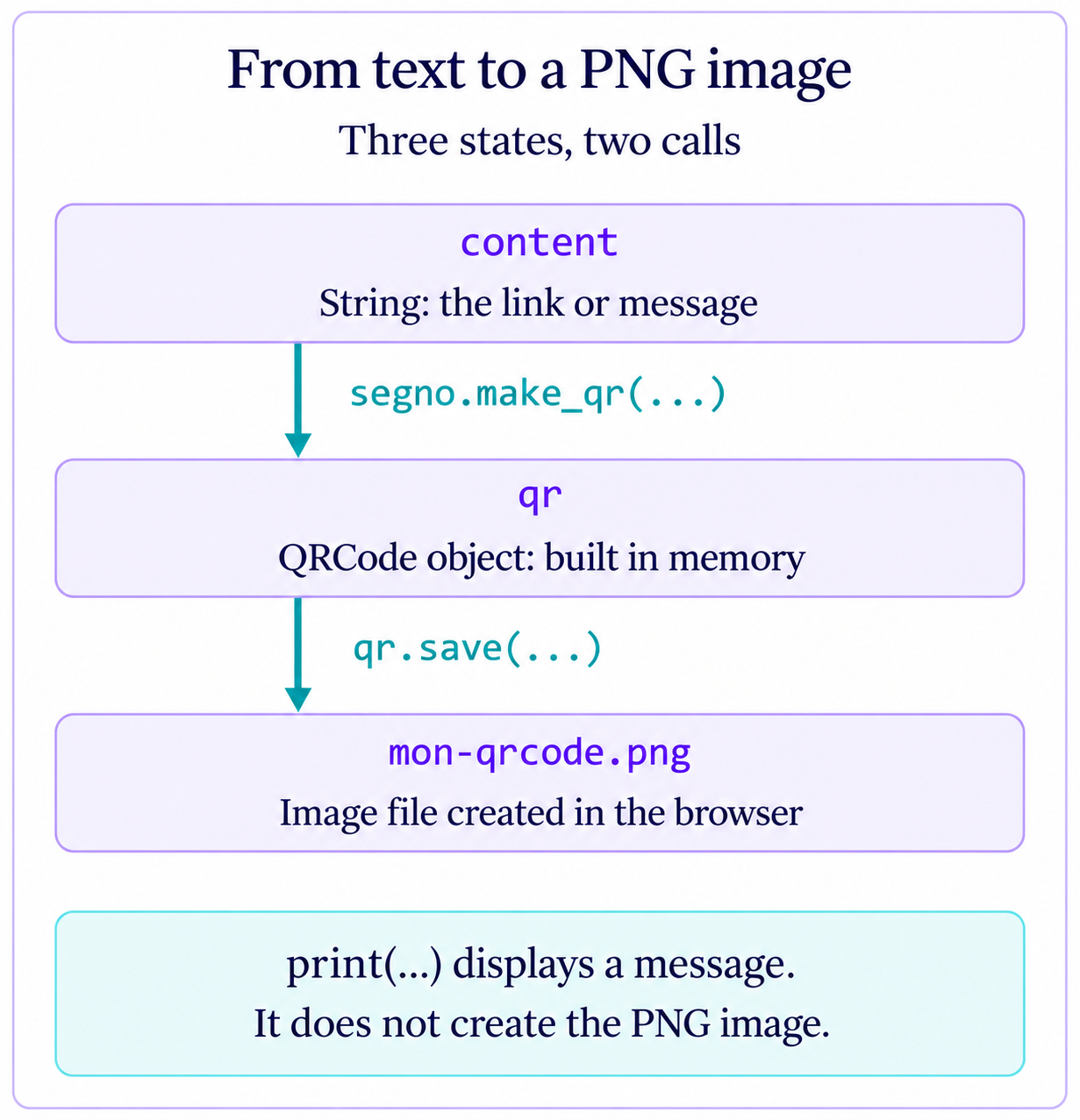 The string content becomes a QRCode object through make_qr, then a PNG file through save; print displays a separate message.