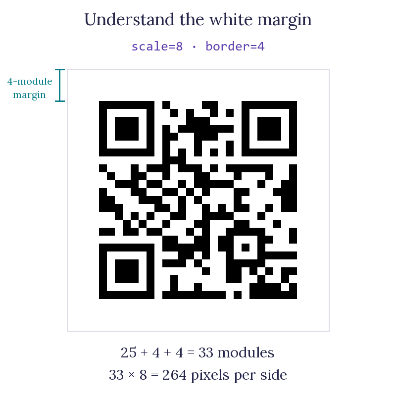 The starting QR code has 25 modules per side plus a four-module margin on each side: 33 modules times scale 8 gives 264 pixels.