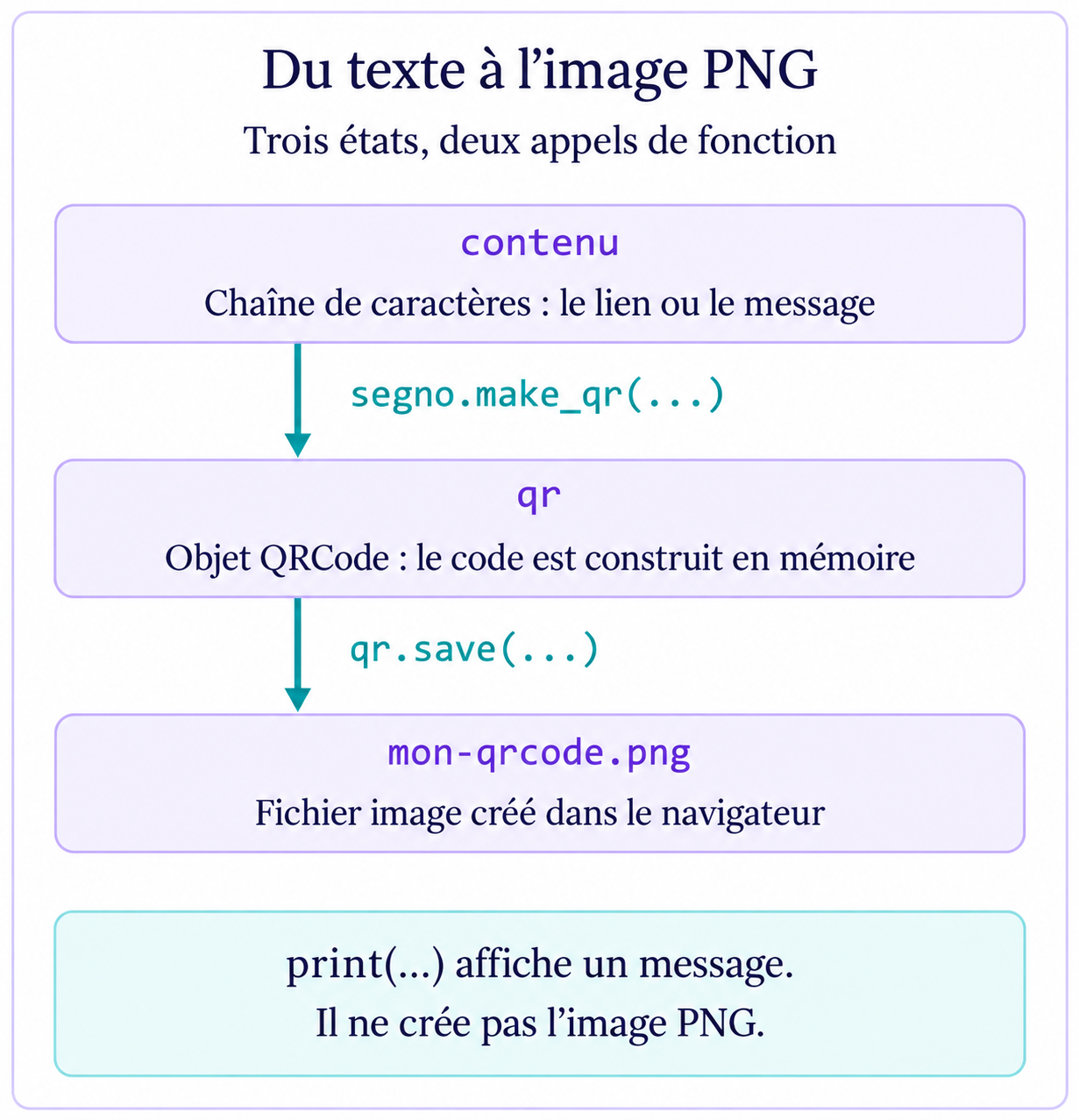 Le texte contenu devient un objet qr avec make_qr, puis un fichier PNG avec save ; print affiche un message séparé.