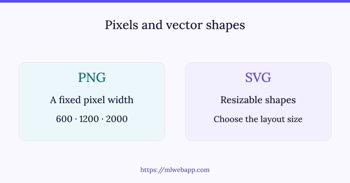 PNG has a selected pixel width; SVG describes scalable shapes.