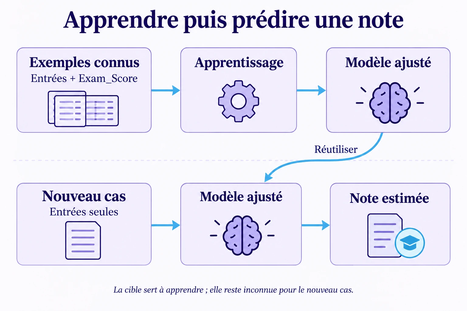 Les entrées et Exam_Score servent à ajuster le modèle de régression. Pour un nouveau cas, les entrées seules permettent de produire une note estimée.