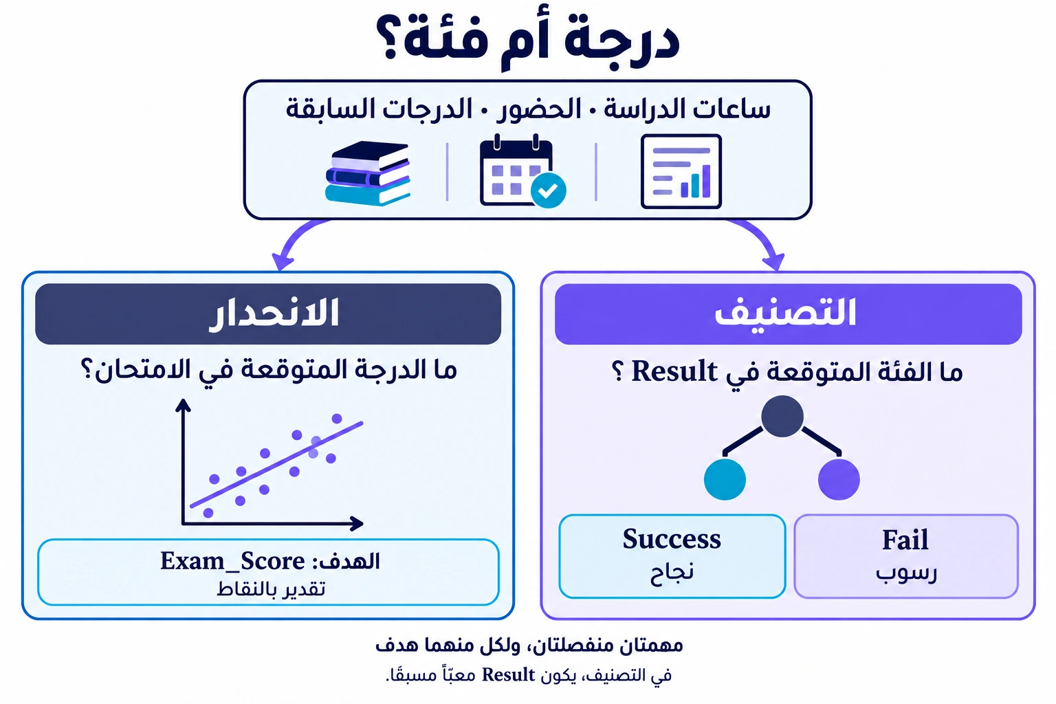 مجموعتا بيانات منفصلتان: يقدّر الانحدار Exam_Score، ويتنبّأ التصنيف بالفئتين Success وFail الموجودتين مسبقًا في Result.