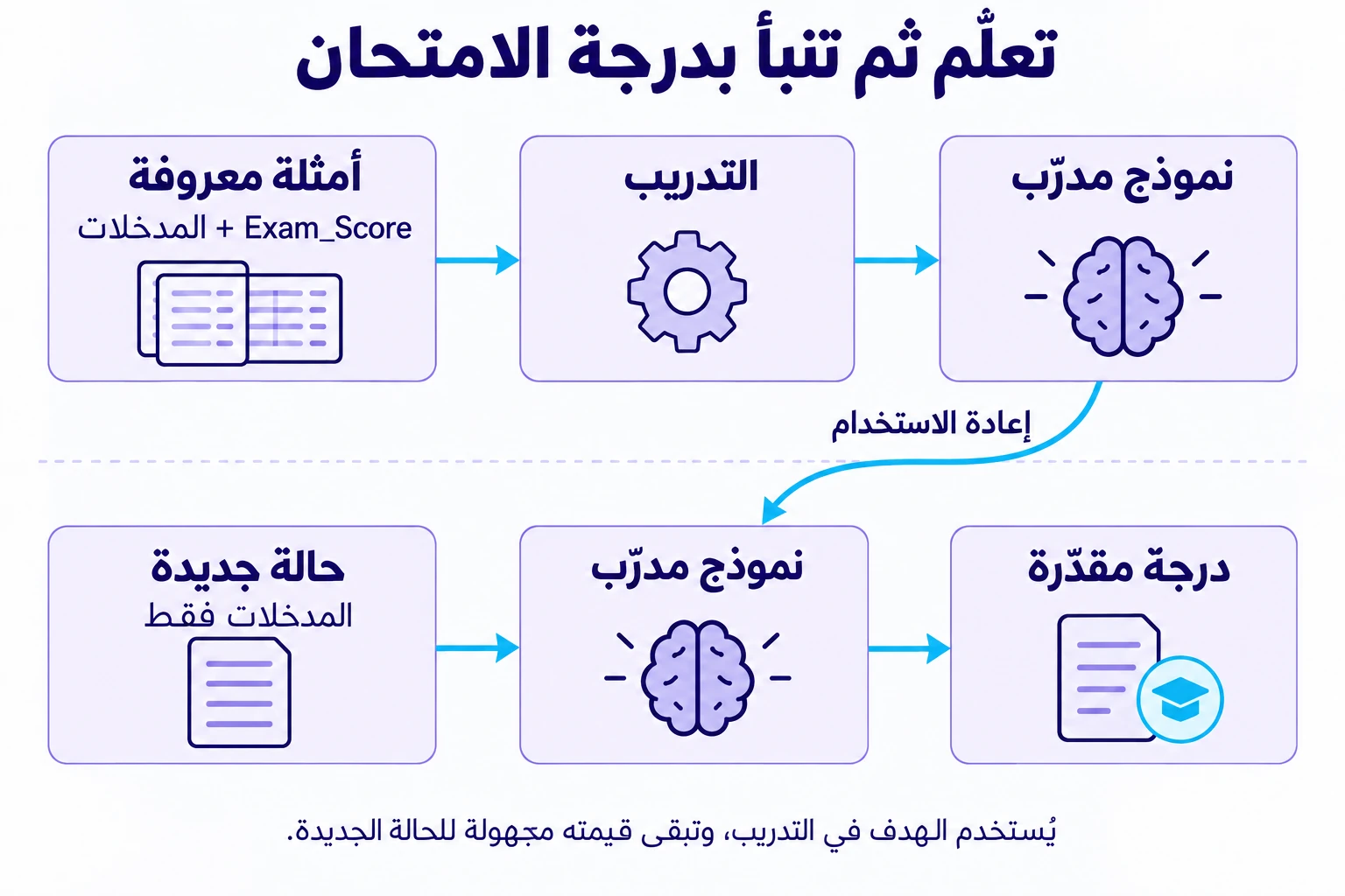 تُستخدم المدخلات وExam_Score لتدريب النموذج. ثم تُقدَّم المدخلات وحدها لحالة جديدة لإنتاج درجة مقدّرة.