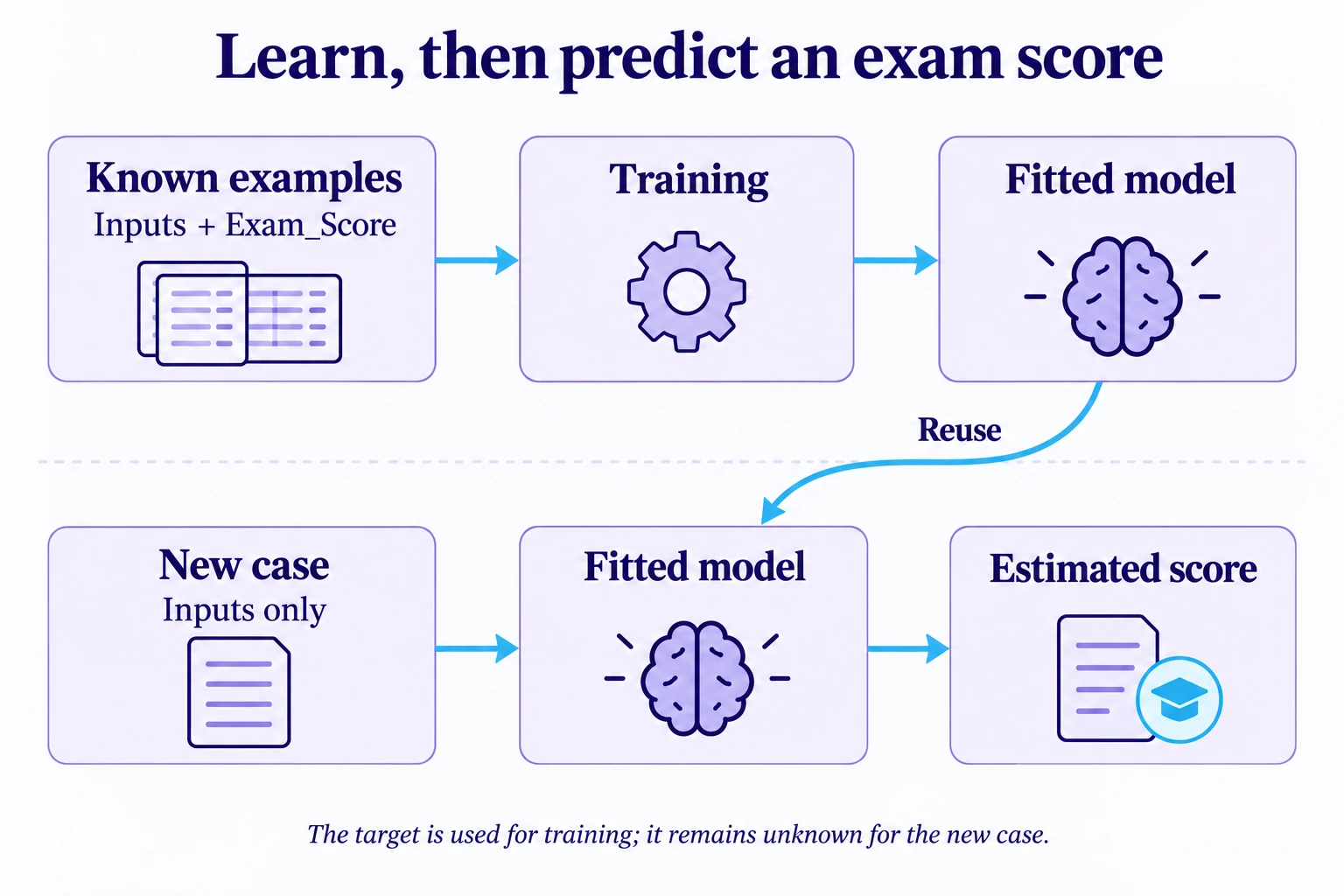 Inputs and Exam_Score are used to fit the regression model. For a new case, the inputs alone are used to produce an estimated score.