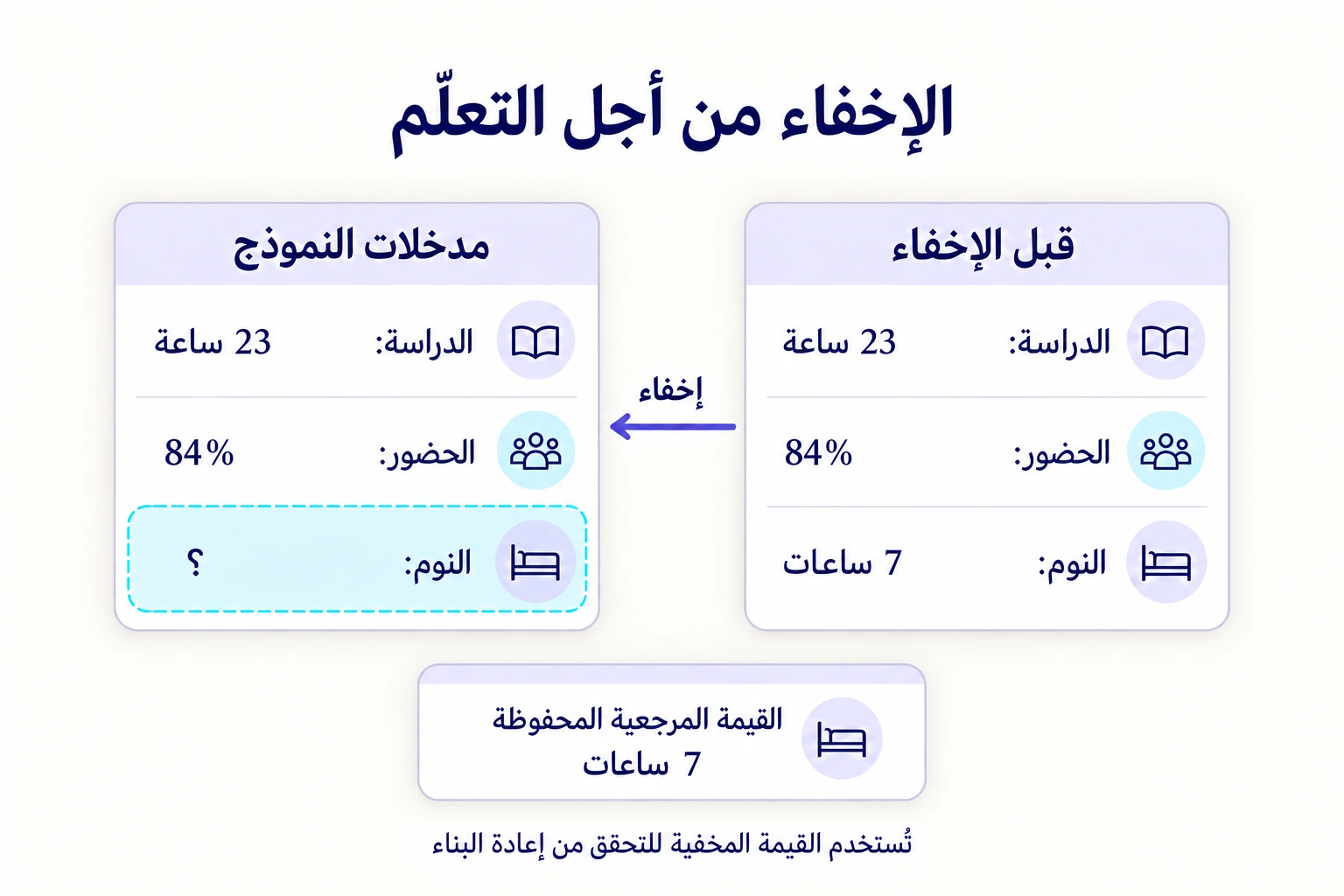 التعلّم ذاتي الإشراف: تظهر الحالة الأصلية على اليمين بساعات دراسة 23، وحضور 84% ونوم 7 ساعات، ثم تُخفى قيمة النوم في مدخلات النموذج على اليسار مع الاحتفاظ بمرجع إعادة البناء.