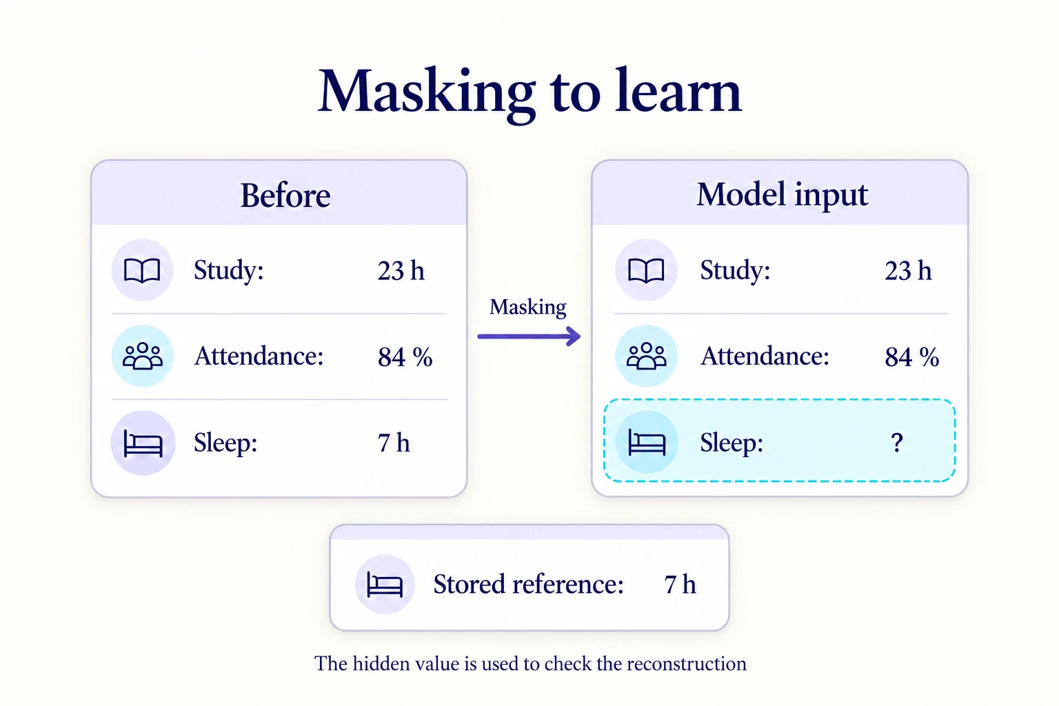 Self-supervised learning: keep 23 study hours and 84% attendance visible, mask 7 hours of sleep and retain that value as the reconstruction reference.