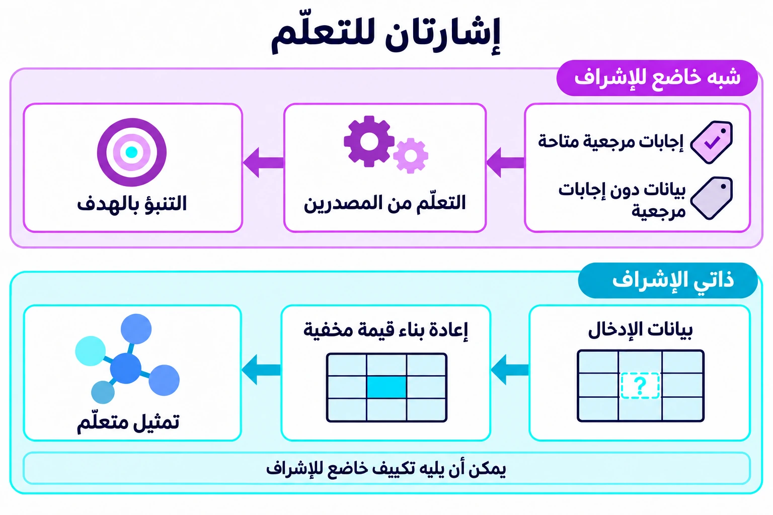 يسير المخطط من اليمين إلى اليسار: يجمع شبه الخاضع للإشراف الإجابات المرجعية المتاحة والبيانات دون إجابات مرجعية للتنبؤ بالهدف، بينما يعيد ذاتي الإشراف بناء قيمة مخفية لتعلّم تمثيل.