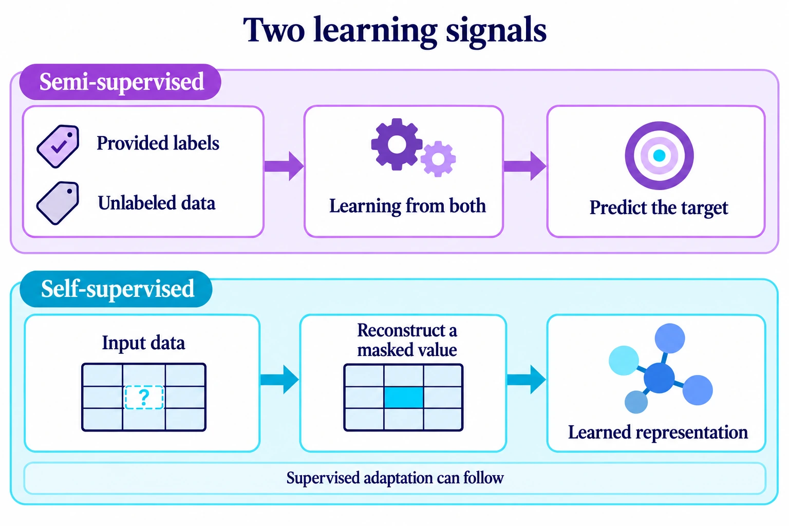 Semi-supervised learning combines provided labels and unlabeled data to predict the target. Self-supervised learning reconstructs a masked value to learn a representation.