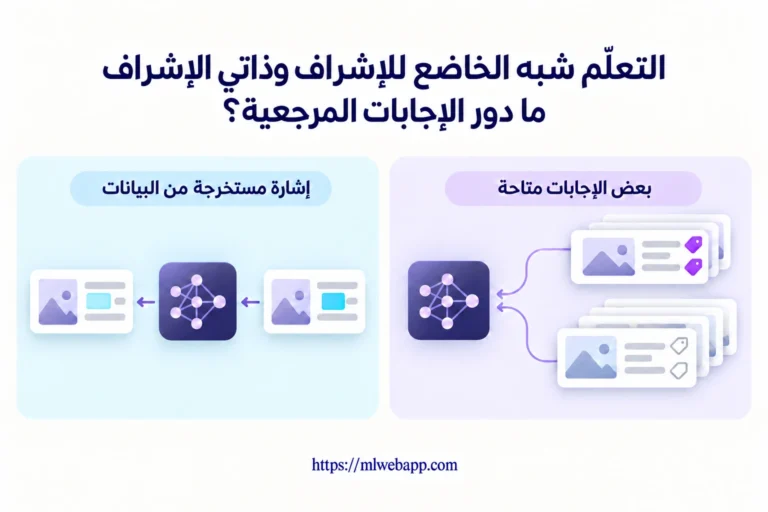 التعلّم شبه الخاضع للإشراف وذاتي الإشراف: الإجابات المرجعية المتاحة على اليمين، والإشارة المستخرجة من البيانات على اليسار.