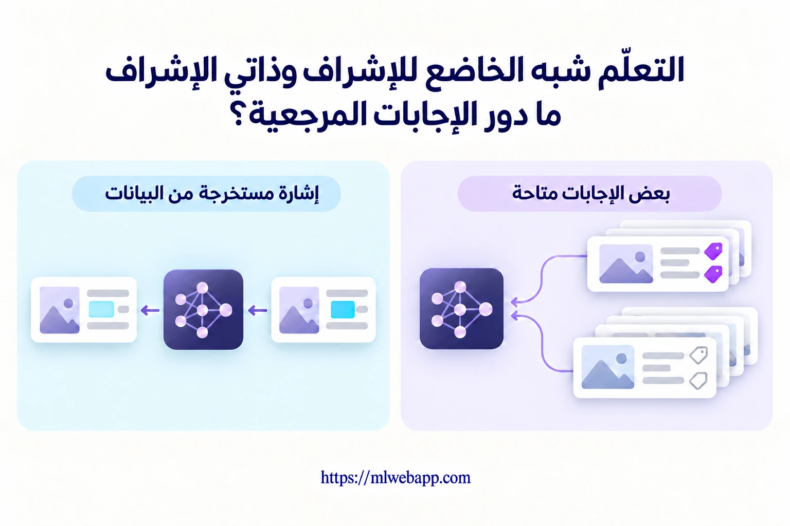 التعلّم شبه الخاضع للإشراف وذاتي الإشراف: الإجابات المرجعية المتاحة على اليمين، والإشارة المستخرجة من البيانات على اليسار.