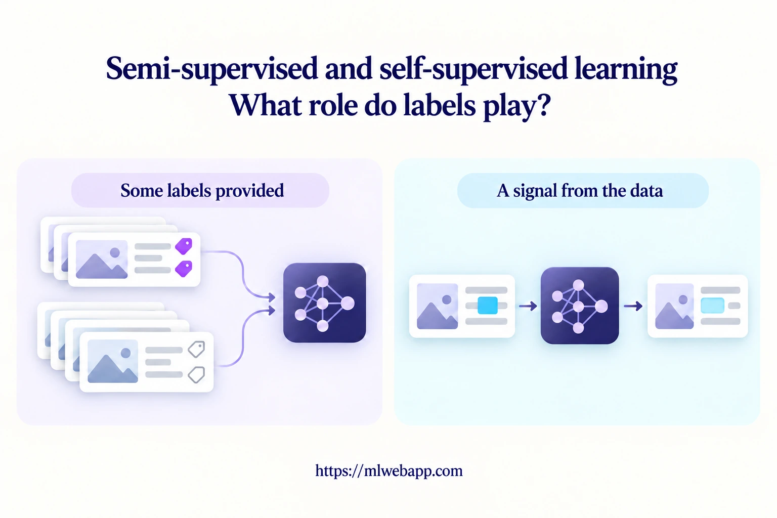 Semi-supervised and self-supervised learning: some provided labels or a learning signal constructed from the data.