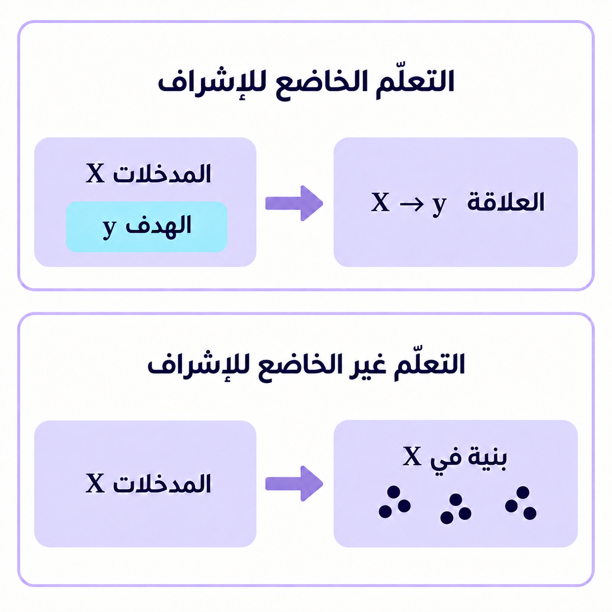 يستخدم التعلّم الخاضع للإشراف المدخلات X والهدف y لتعلّم العلاقة بينهما. ويبحث التعلّم غير الخاضع للإشراف عن بنية في X من دون هدف مُعطى.