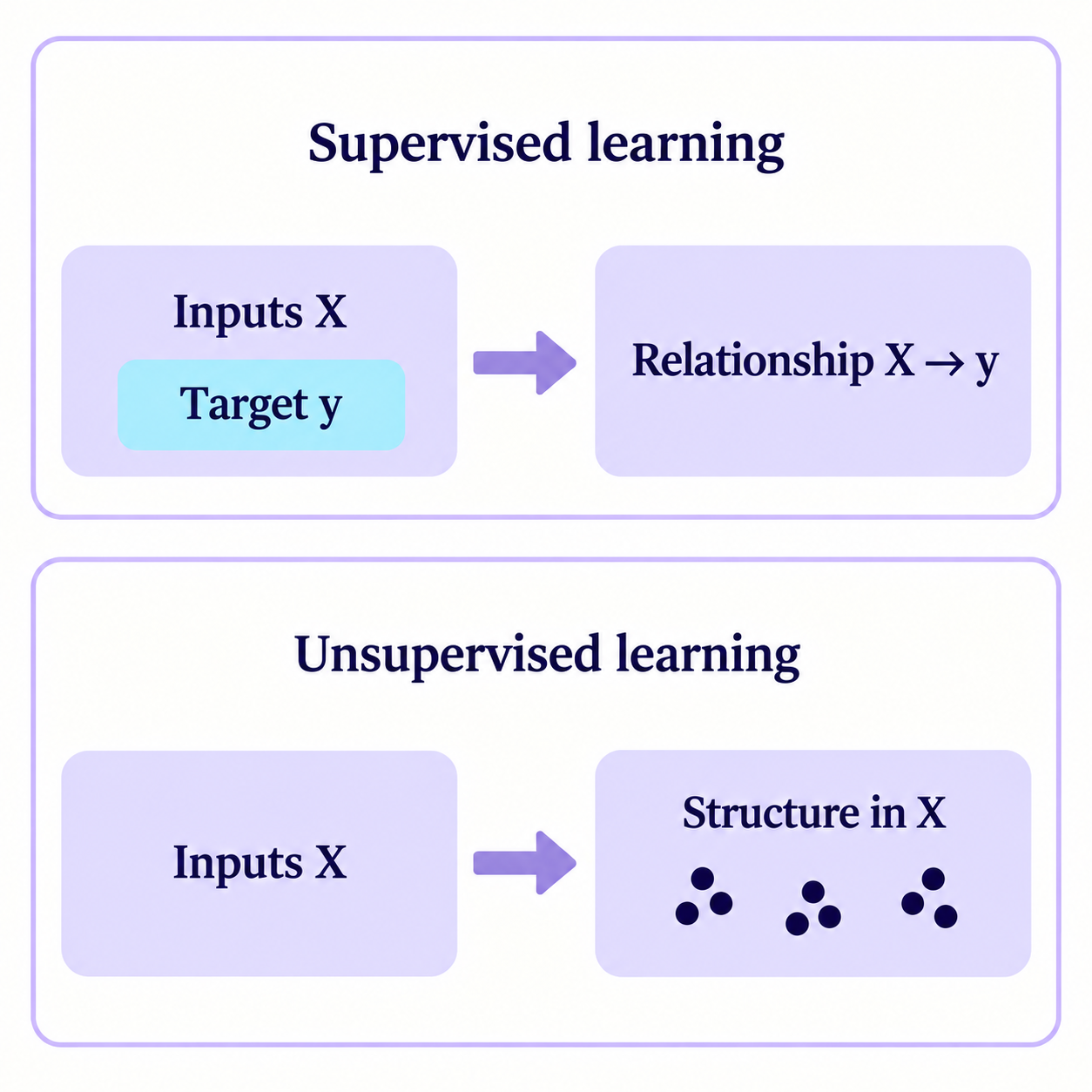 Supervised learning uses inputs X and target y to learn their relationship. Unsupervised learning explores structure in X without a supplied target.