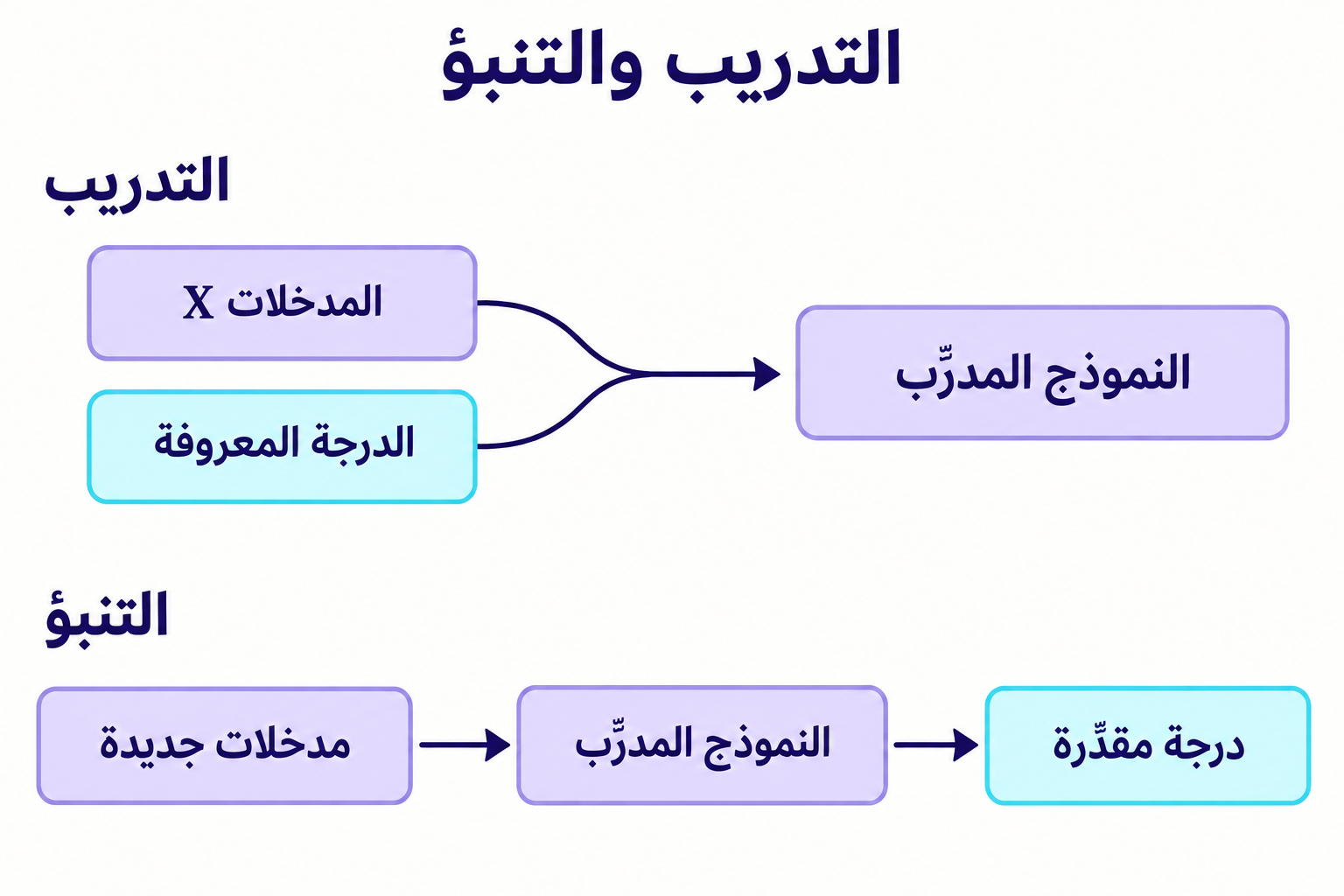 أثناء التدريب، تُستخدم المدخلات X والدرجة المعروفة لتدريب نموذج. وأثناء التنبؤ، تمرّ مدخلات جديدة عبر النموذج المدرَّب لإنتاج درجة مقدَّرة.