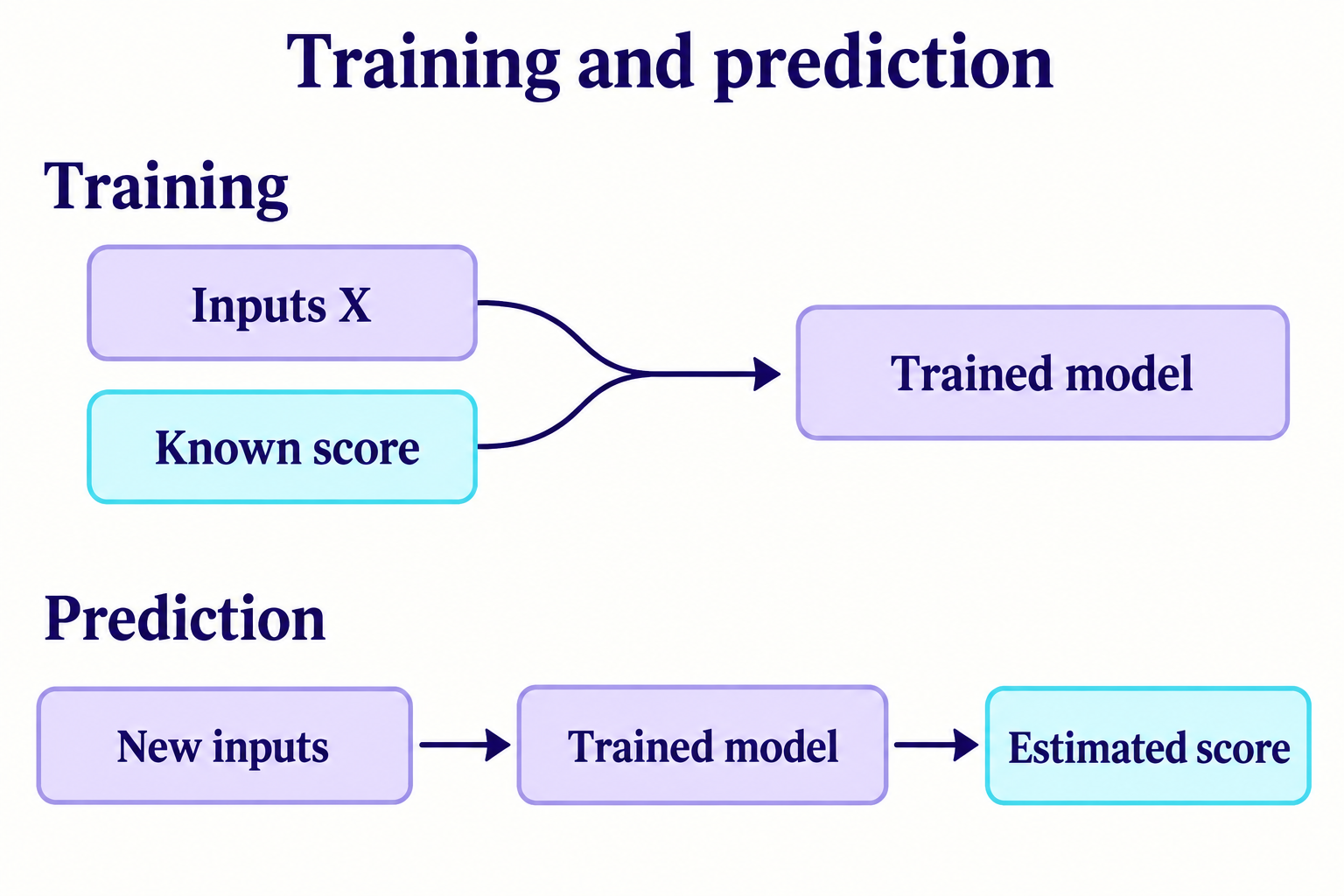 During training, inputs X and known scores are used to fit a model. During prediction, new inputs pass through the trained model to produce an estimated score.
