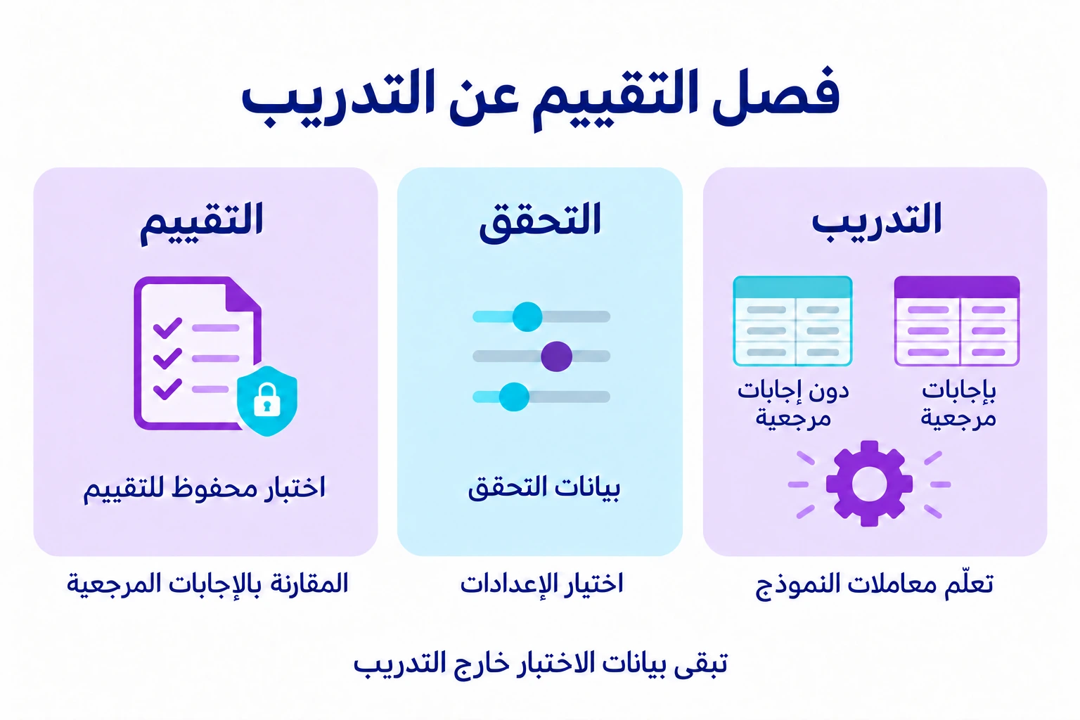 من اليمين إلى اليسار: التدريب على البيانات المخصصة له، ثم اختيار الإعدادات ببيانات التحقق، وأخيرًا التقييم بالإجابات المرجعية لمجموعة اختبار محفوظة.