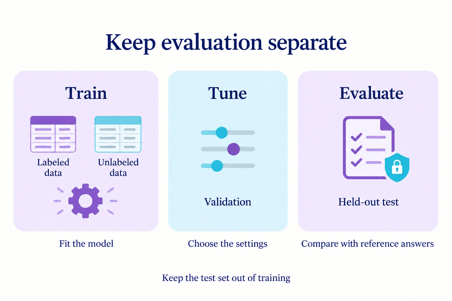 Train the model on the intended labeled and unlabeled data, choose settings using validation, then compare predictions with reference answers from the held-out test set.