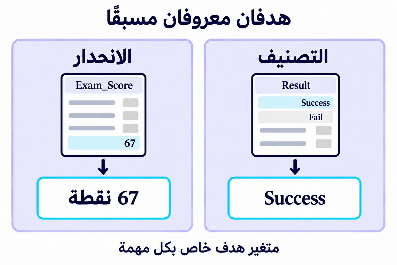 مثالان منفصلان: Exam_Score بدرجة مسجّلة تساوي 67 نقطة للانحدار، وResult بتسميتَي Success وFail الموجودتين مسبقًا للتصنيف.