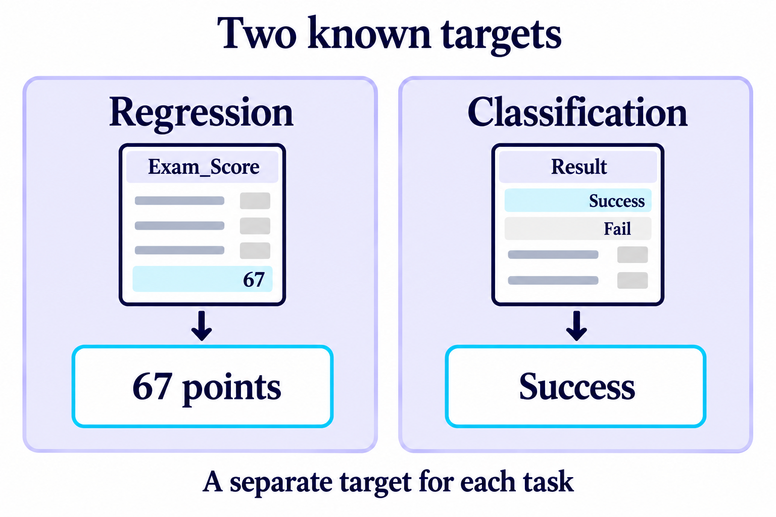 Two separate targets: Exam_Score with an observed score of 67 points for regression, and Result with the supplied labels Success and Fail for classification.